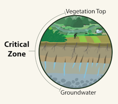 A diagram showing the critical zone of agricultural land from the groundwater to the top of the crop vegetation.