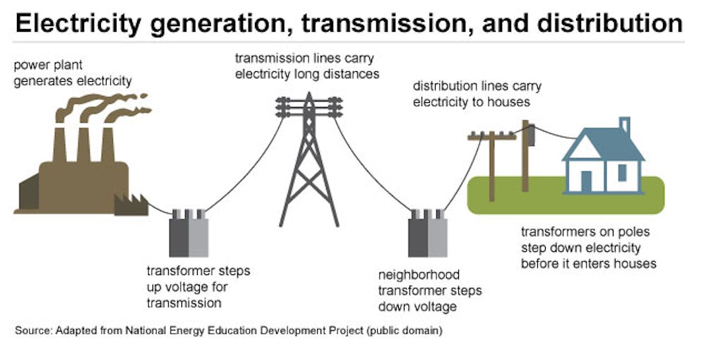 Can burying power lines protect storm-wracked electric grids? Not always