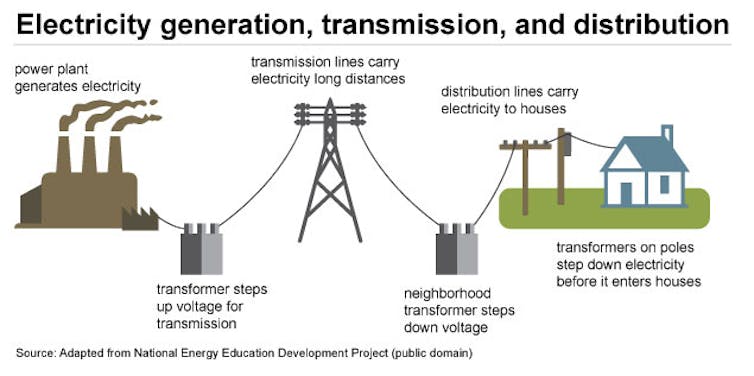 Infographic of the power grid.