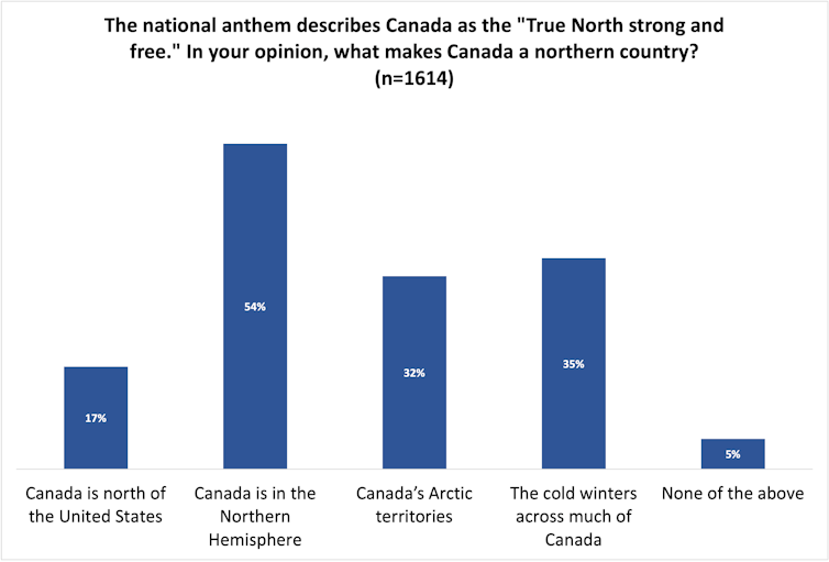 Graph showing responses to national survey asking about Canada's northern identity.