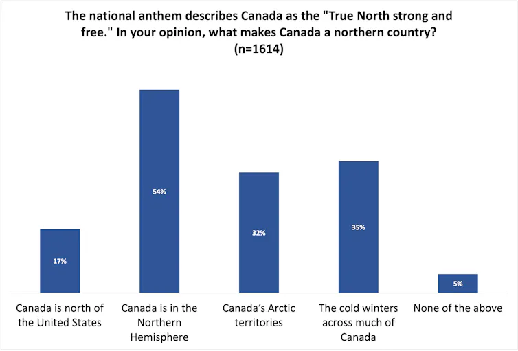Graph showing responses to national survey asking about Canada's northern identity.