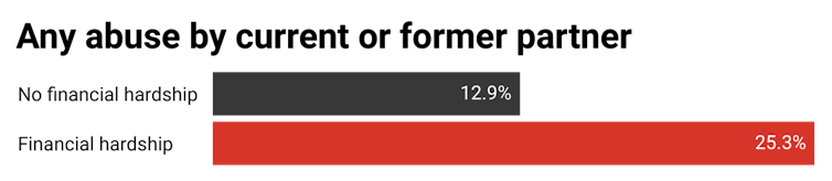 Young Australian women in financial hardship are twice to three times as likely to experience violence