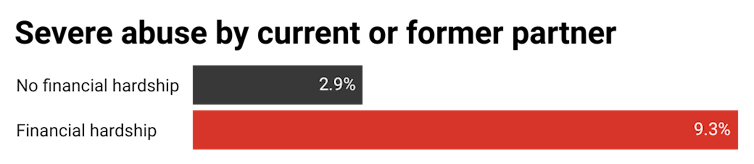 Young Australian women in financial hardship are twice to three times as likely to experience violence