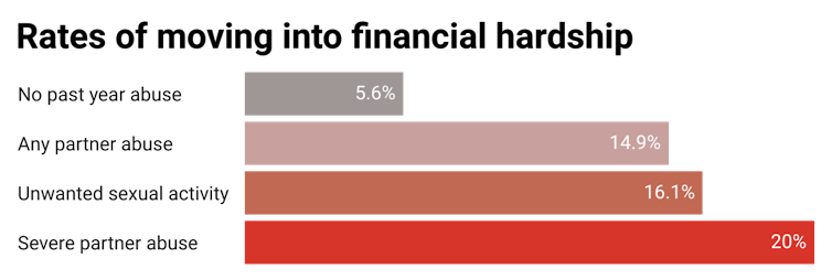 Young Australian women in financial hardship are twice to three times as likely to experience violence