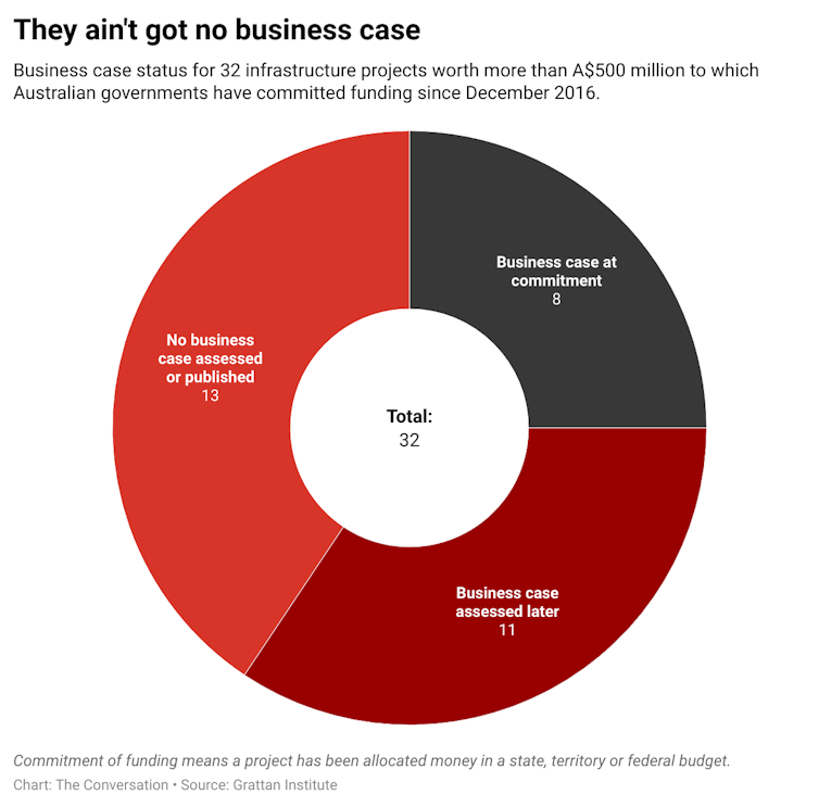 Of Australia's 32 biggest infrastructure projects, just eight had a public business case