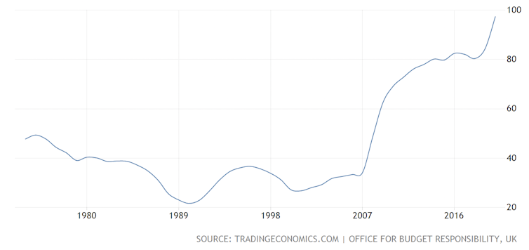 Graph showing UK net debt as a % of GDP for last 40 years