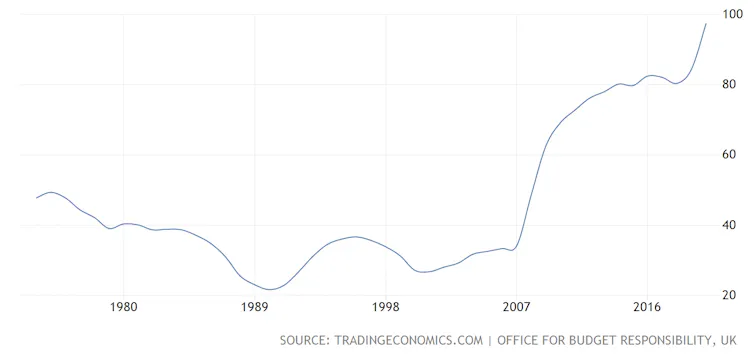 Graph showing UK net debt as a % of GDP for last 40 years