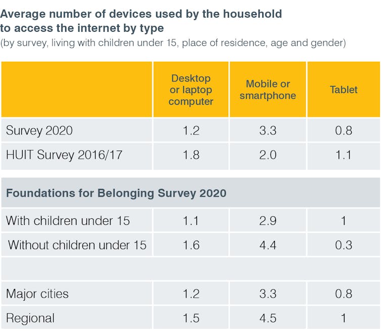 Technology is key for refugees starting new lives in Australia. But women and children don't have equal access