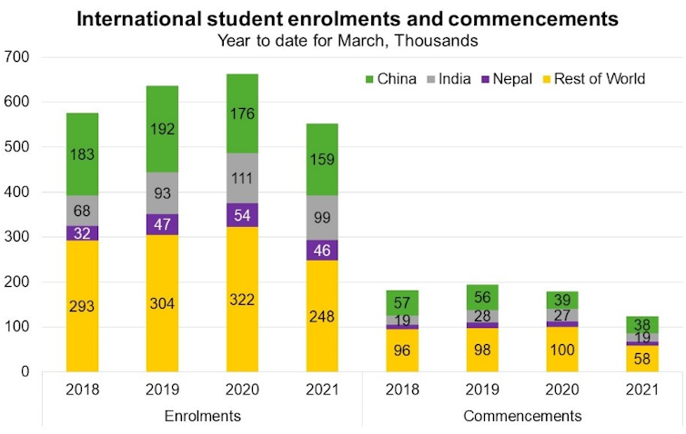 Chart showing international student enrolments and commencements, 2018-2021