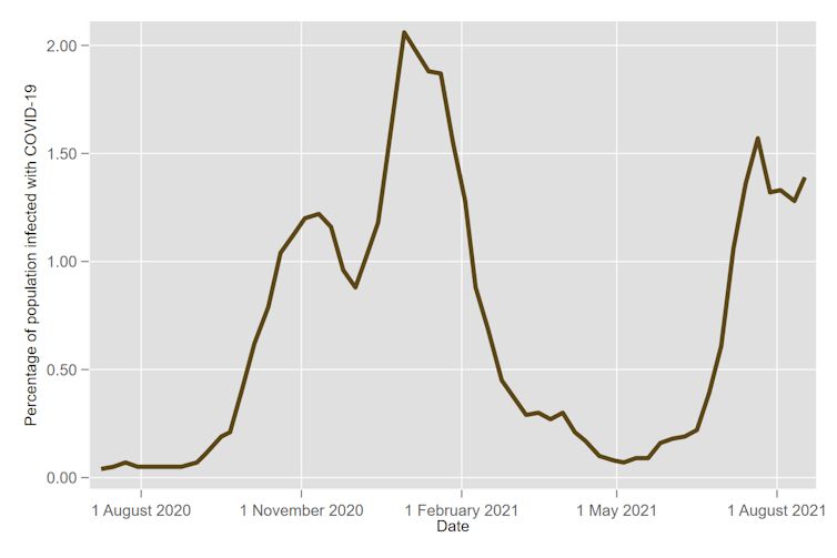 Graph showing how the proportion of the English population with COVID-19 has changed over time