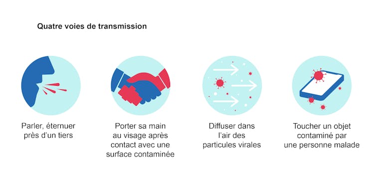 Les quatre voies de transmission des particules virales : par les airs et par contact