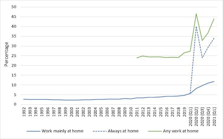 Graph showing increase in UK employees working from home.