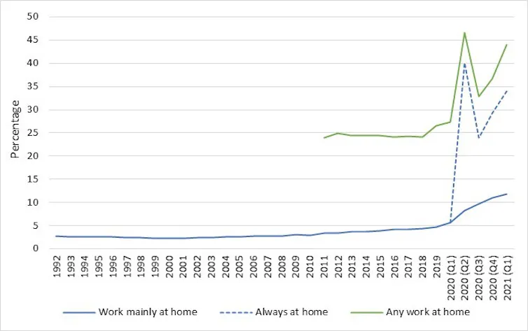 Graph showing increase in UK employees working from home.