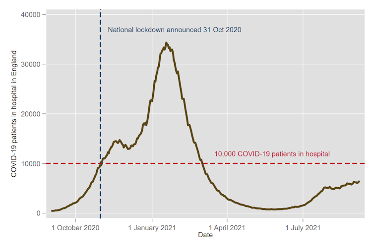 Graph showing hospitalised COVID-19 patients in England over time