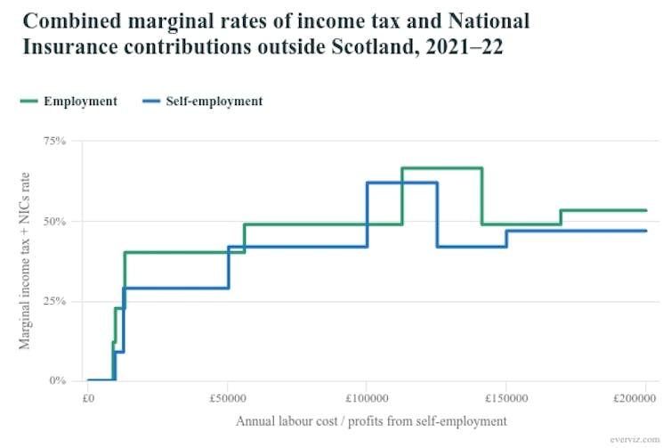 National insurance: a UK tax which is complex and vulnerable to political intervention