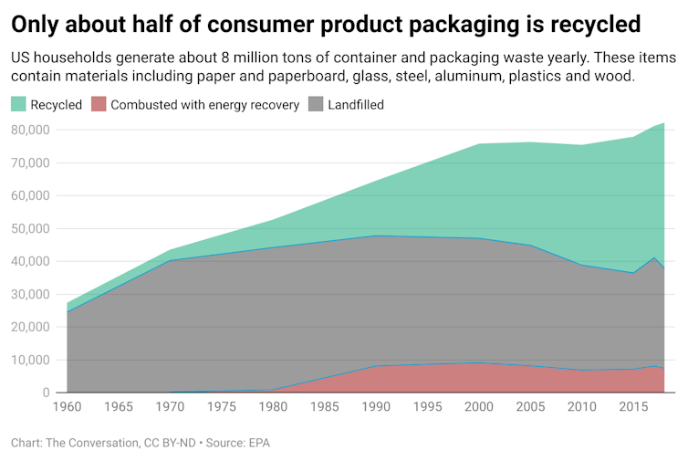 A chart showing what amount of consumer product packing is recycled, combusted with energy recovery or landfilled.