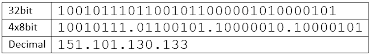 Esempi dello stesso indirizzo IP in tre diverse notazioni.