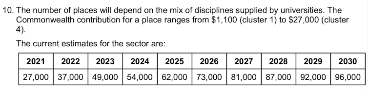 Table from government response to questions on notice about how many new Commonwealth-supported places there will be each year.