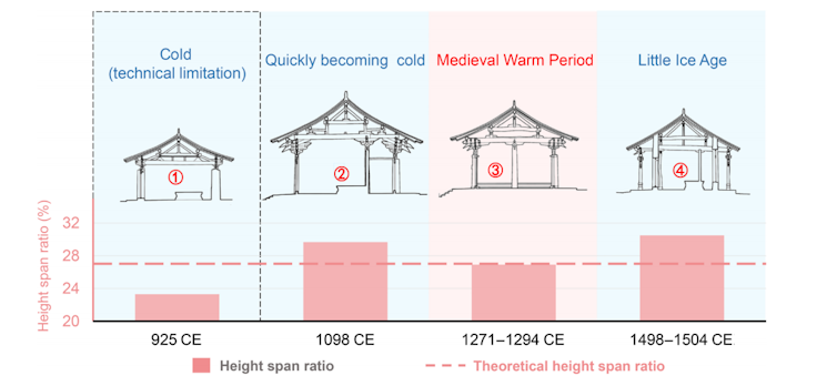 A graph depicting four different roof designs and height ratios according to warm and cold periods.