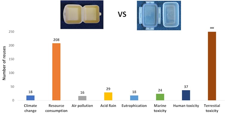 Reusable containers aren't always better for the environment than disposable  ones - new research