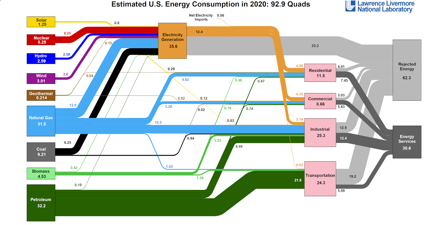 Diagram showing U.S. energy consumption by fuel type and sector.