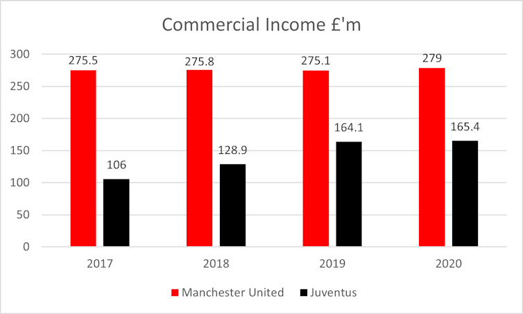 The Ronaldo effect: what big players mean for the business goals of clubs like Manchester United