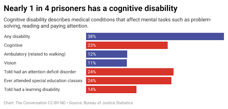 A bar graph showing the percentage of prisoners that have different disabilities.