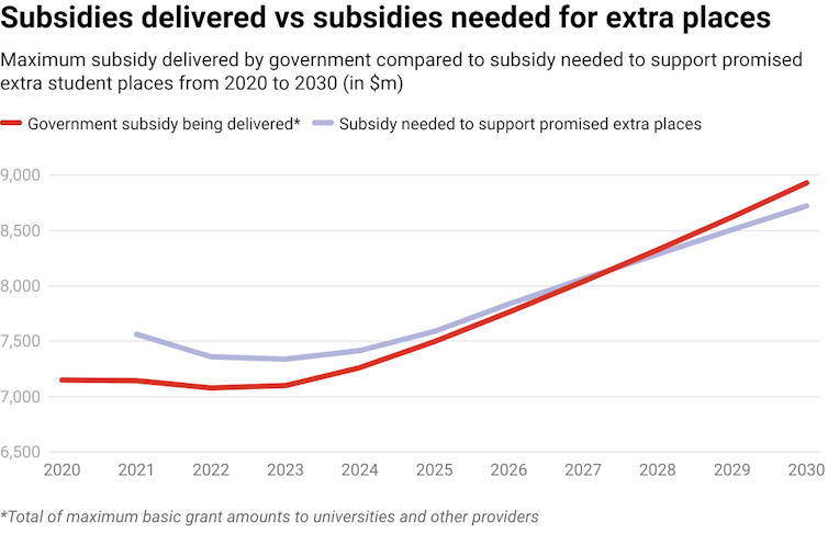 Chart showing total amount of Commonwealth subsidies of student places compared to amount needed to support promised extra places