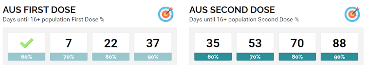 Graphic showing days until Australian vaccination targets reached