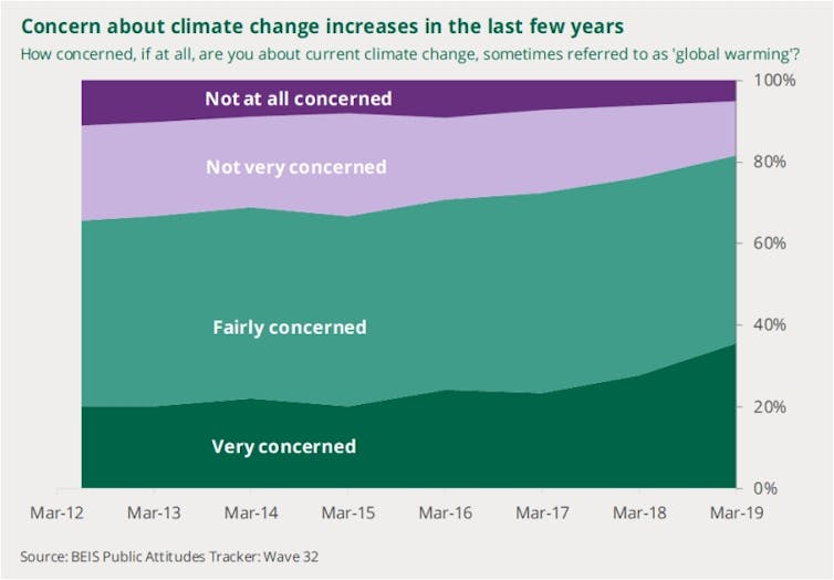 A graph displaying concerns about climate change among UK citizens between 2012 and 2019