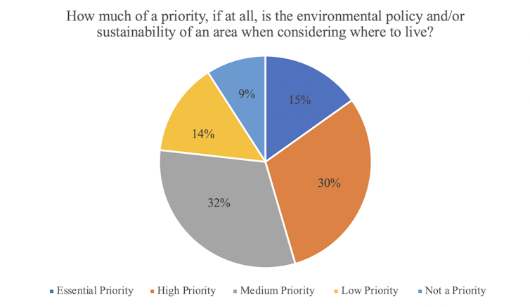 graph showing priority of environmental policy when considering where to live