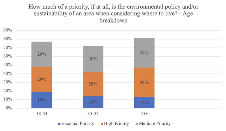 graph showing priority of environmental policy when considering where to live