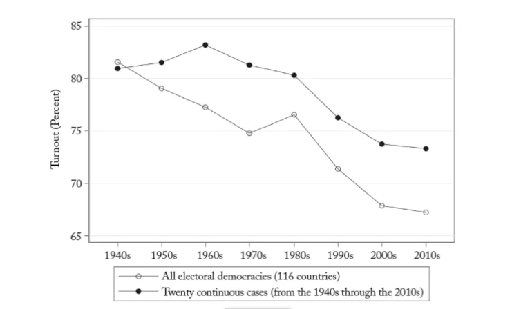 A graph showing that voter turnout has declined since the 1960s.