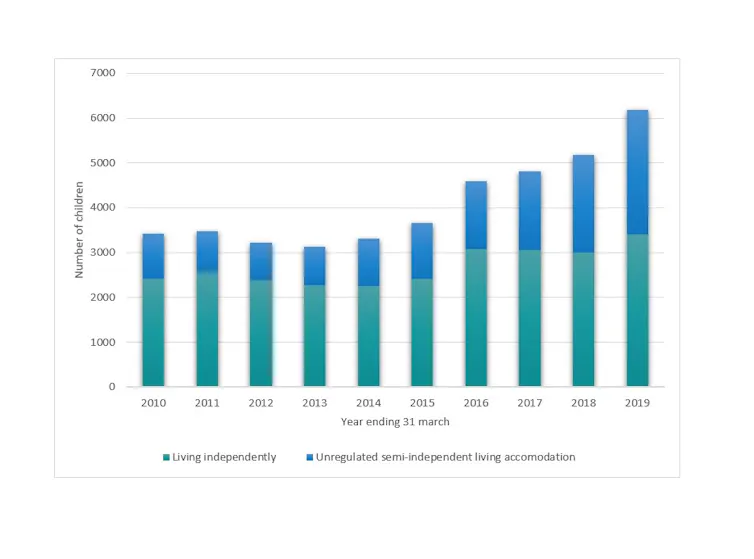 A graphic showing the number of children living independently or in unregulated accommodation between 2010 and 2019.