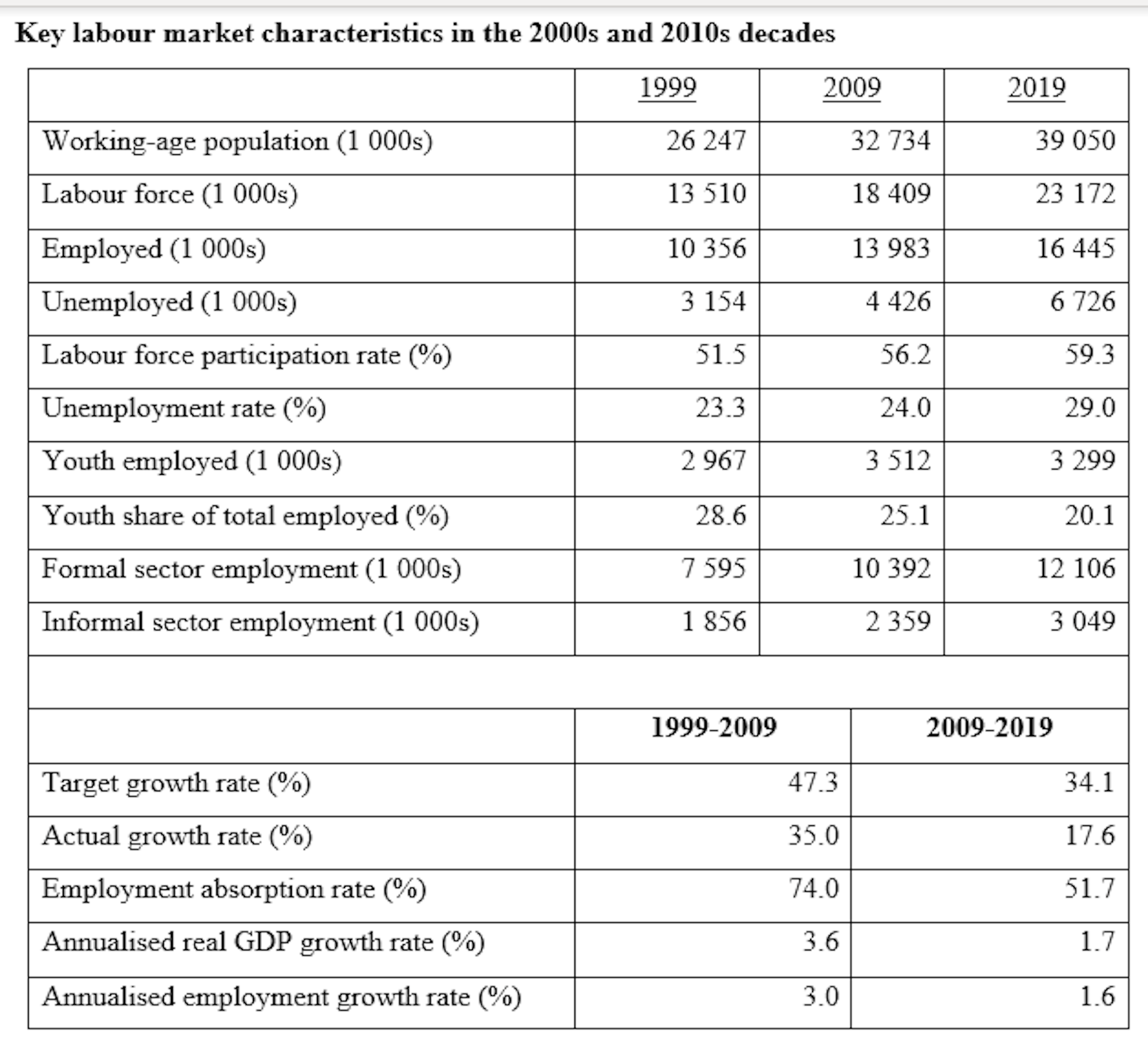 South Africa’s Labour Market Trends From 2009 To 2019: A Lost Decade?