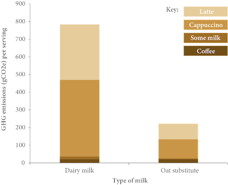 A bar chart showing the carbon footprints of different types of coffee and milk