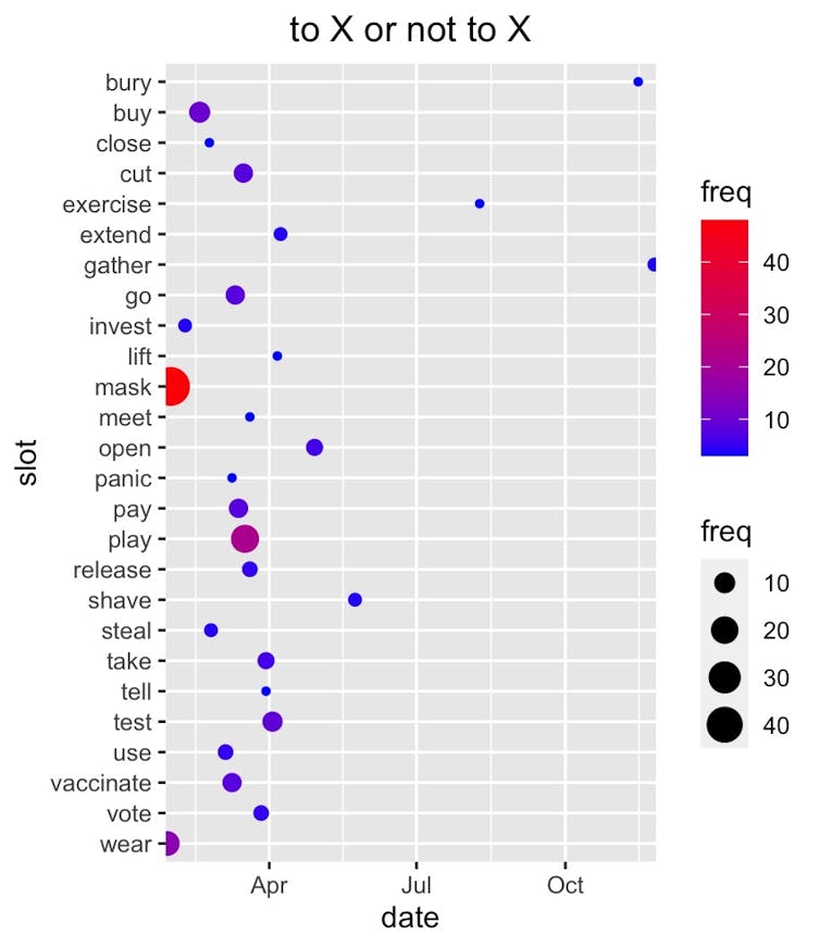 Graph showing frequency of words in the snowclone 'to X or not to X'.