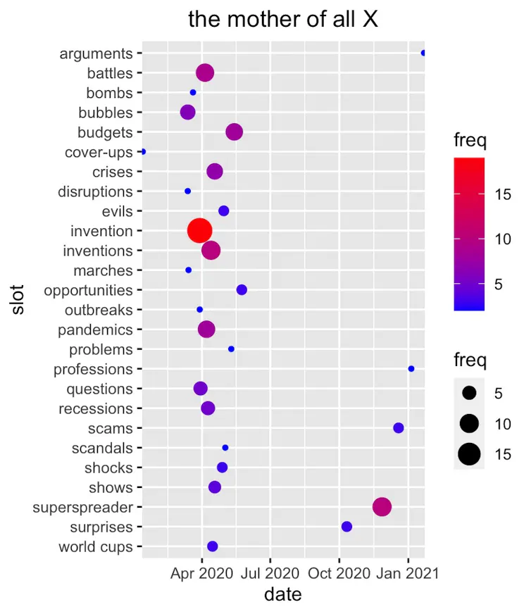 Graph showing frequency of words in the snowclone 'the mother of all X'