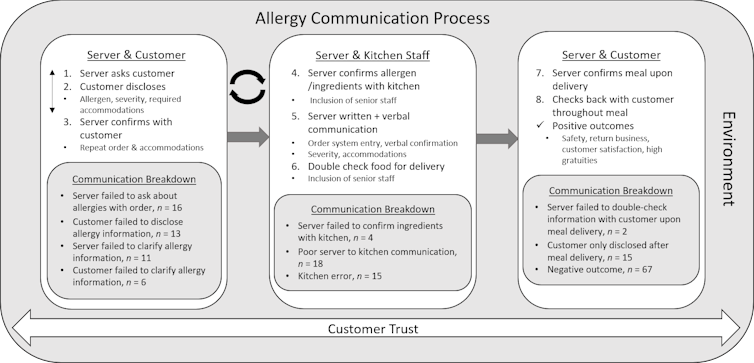 Diagram plotting out communication pathways between restaurant staff