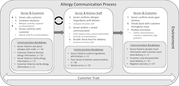 Diagram plotting out communication pathways between restaurant staff