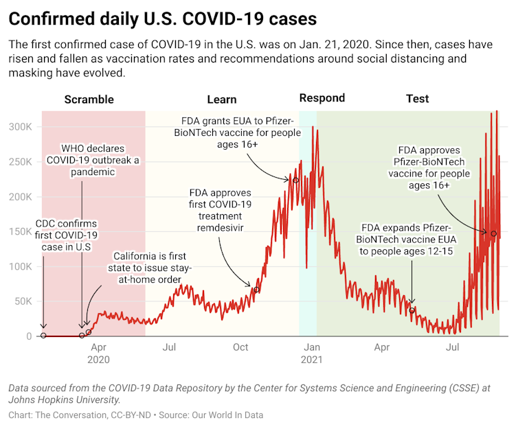 A chart showing the number of confirmed daily U.S. COVID-19 cases from January 2021 to August 2021.