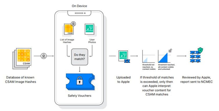 a diagram with a representation of a smartphone and icons representing a photo and digital fingerprints