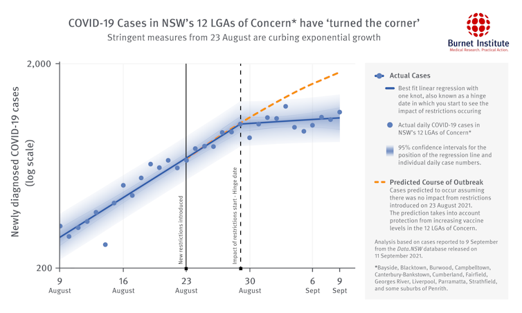 Flattening the COVID curve: 3 weeks of tougher lockdowns in Sydney's hotspots halved expected case numbers