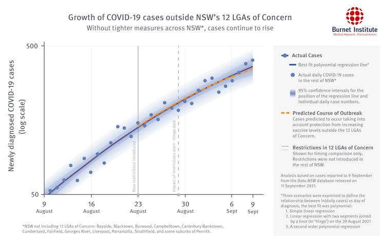 Flattening the COVID curve: 3 weeks of tougher lockdowns in Sydney's hotspots halved expected case numbers