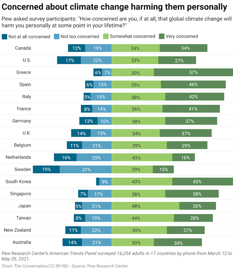 Chart of responses to question on concern about climate change harming the people surveyed personally