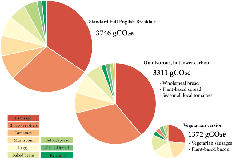 Three pie charts showing the carbon footprints of different breakfast varieties