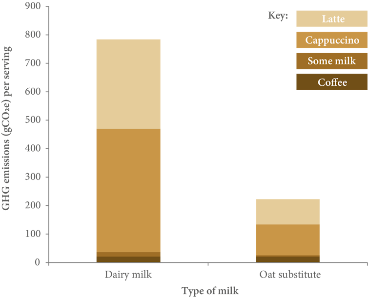 A bar chart showing the carbon footprints of different types of coffee and milk