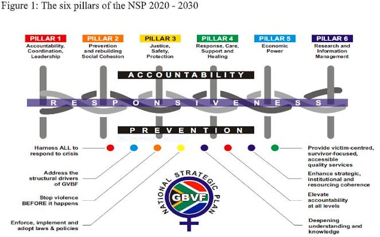 Graphic showing the six pillars of the South African government's plan to combat gender-based violence