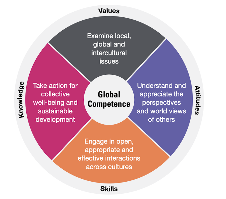 Four dimensions of global competencies: