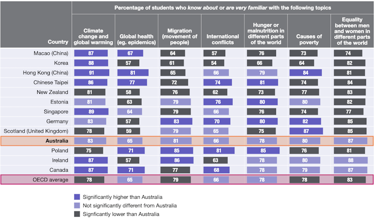 Australian students